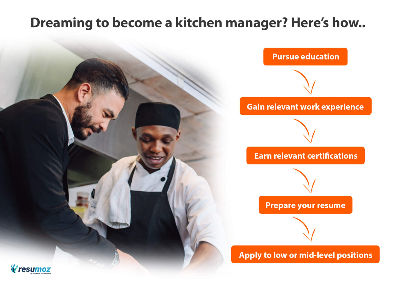 Steps To Become A Kitchen Manager 1568x1120 