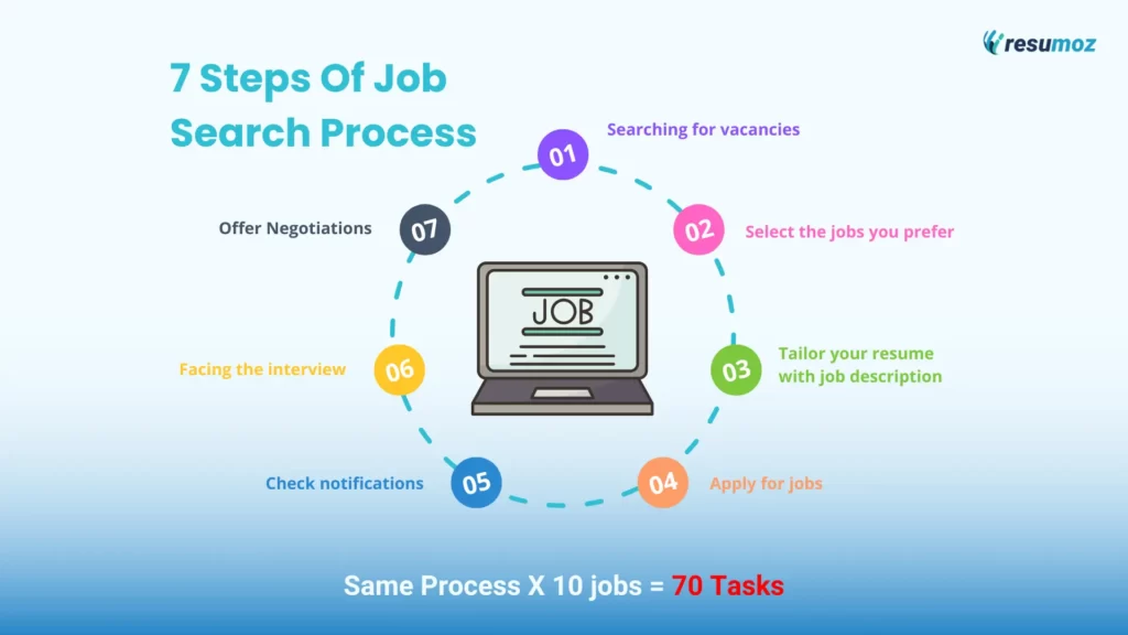 7 steps of job search process